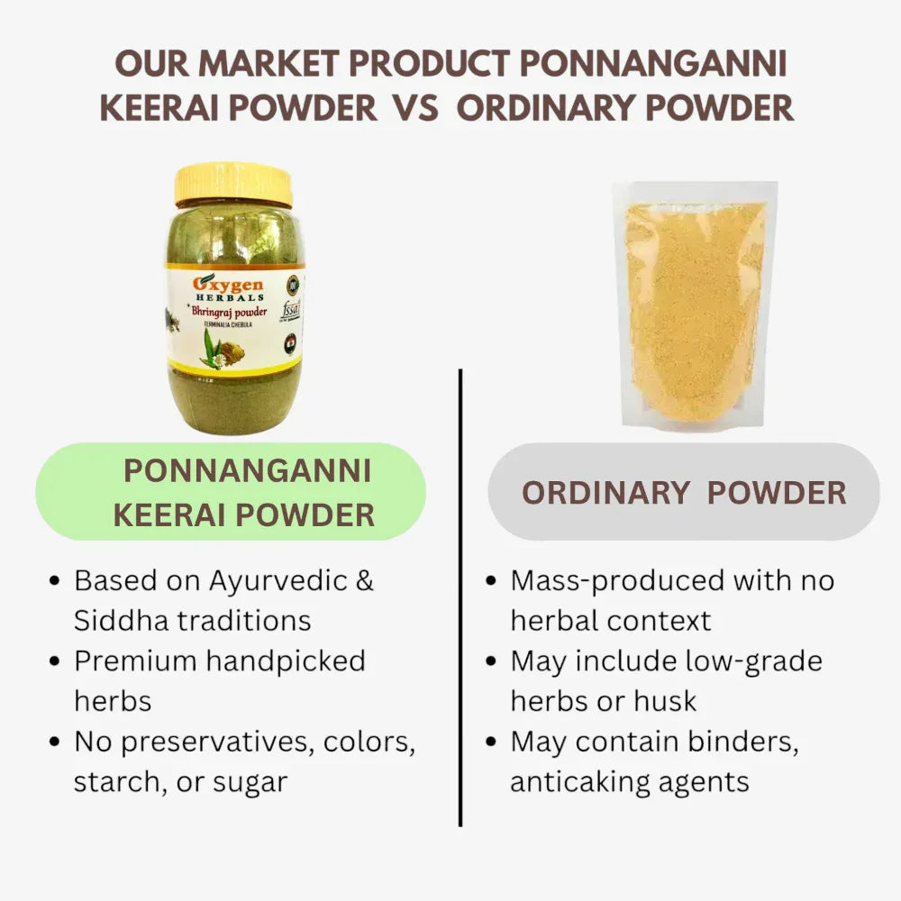 Oxygen Herbals Ponnanganni Keerai Powder - 250 g - Orgoshops