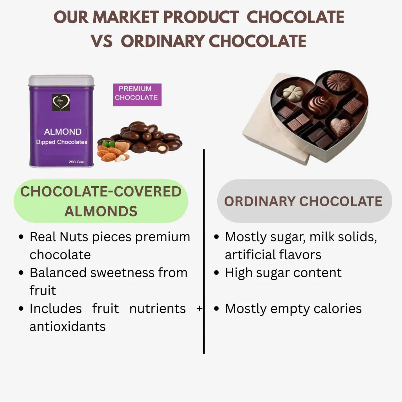Amrutha Exports Miss U Chocolate Covered - Almond - Orgoshops