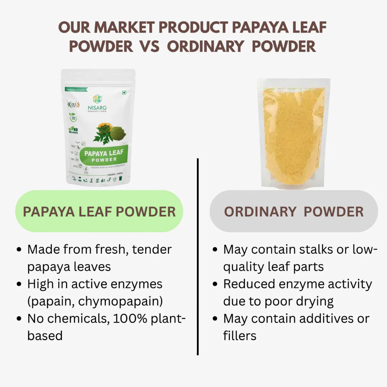 Nisag Organic Farm Papaya Leaf Powder - Orgoshops