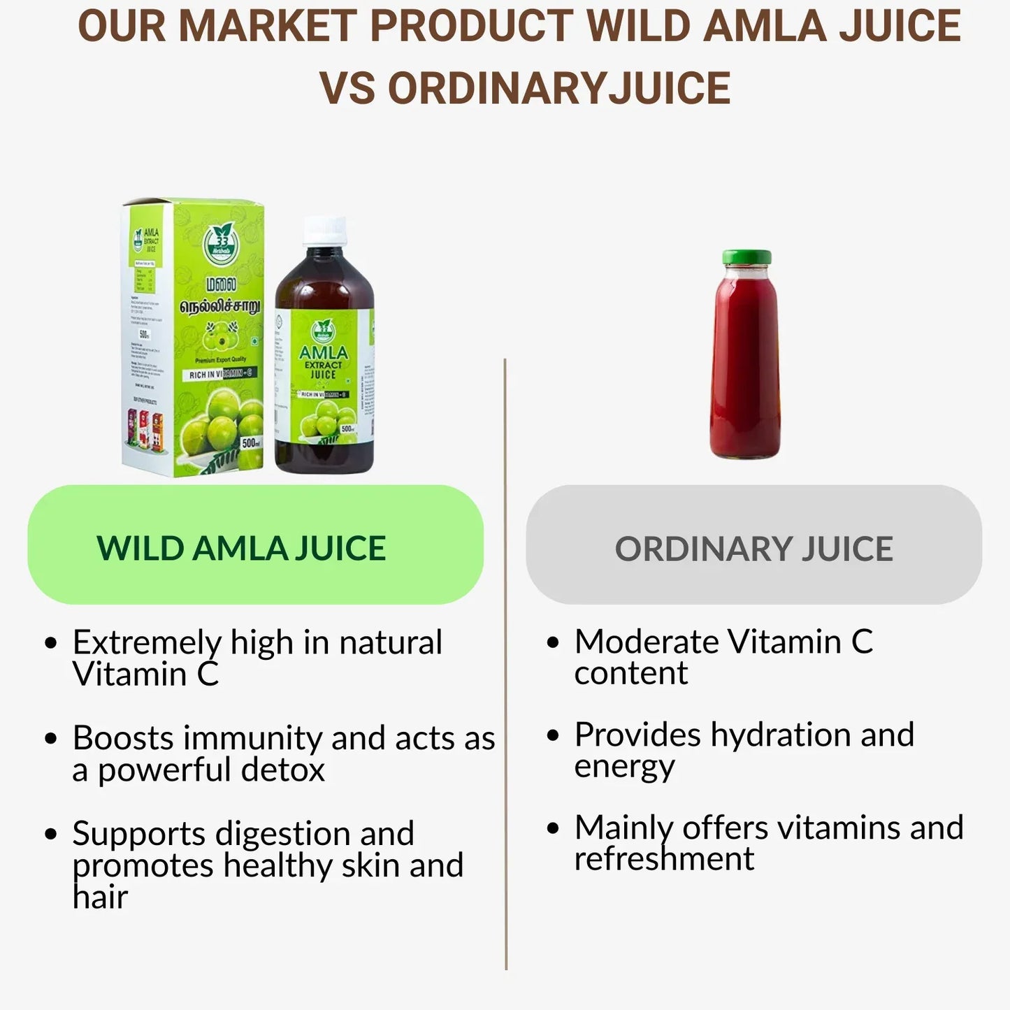 33 Herbals Wild Amla Juice( Nelli Charu) - 500 ml - Orgoshops