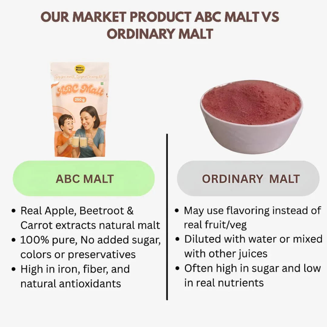 Millet 'n' Minutes ABC Malt (Apple, Beetroot, Carrot) – Instant Health Drink - 250 g - Orgoshops