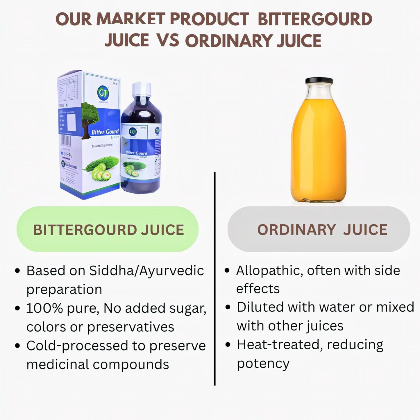 GJ Global Herbs Bitter Gourd Extract Juice - 500 ml - Orgoshops