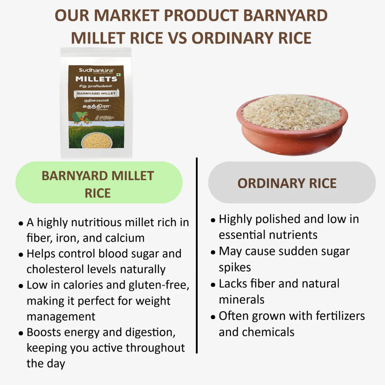 Sudhantira Barnyard Millet - 1kg - Orgoshops