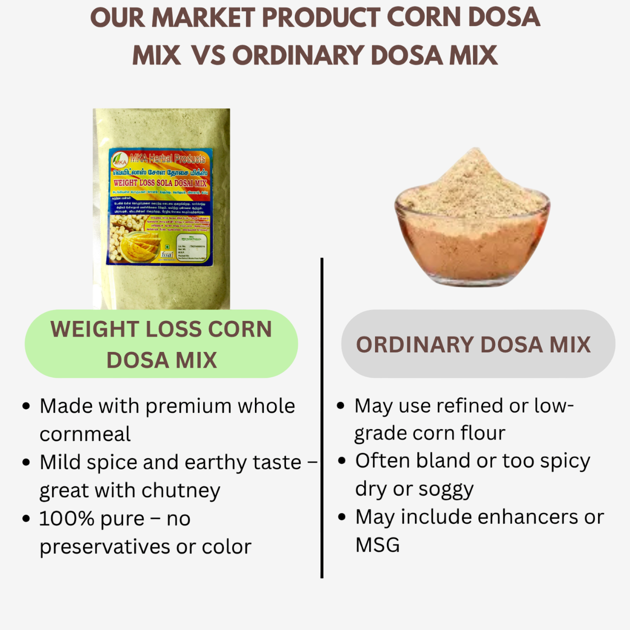 Our product Corn dosai mix vs ordinary dosai mix