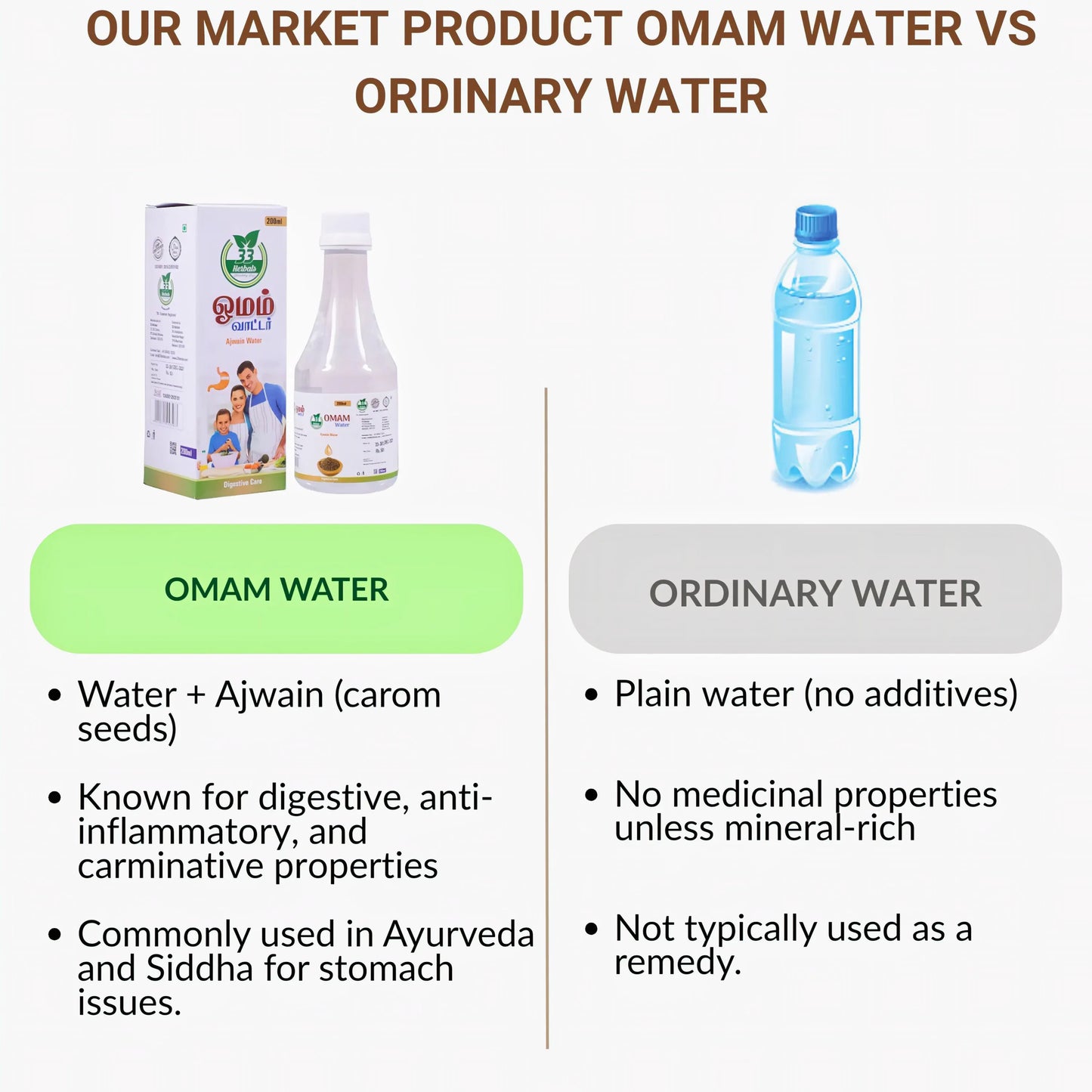 33 Herbals Omam Water 200 ml | Herbal Ajwain Digestive Drink - Orgoshops