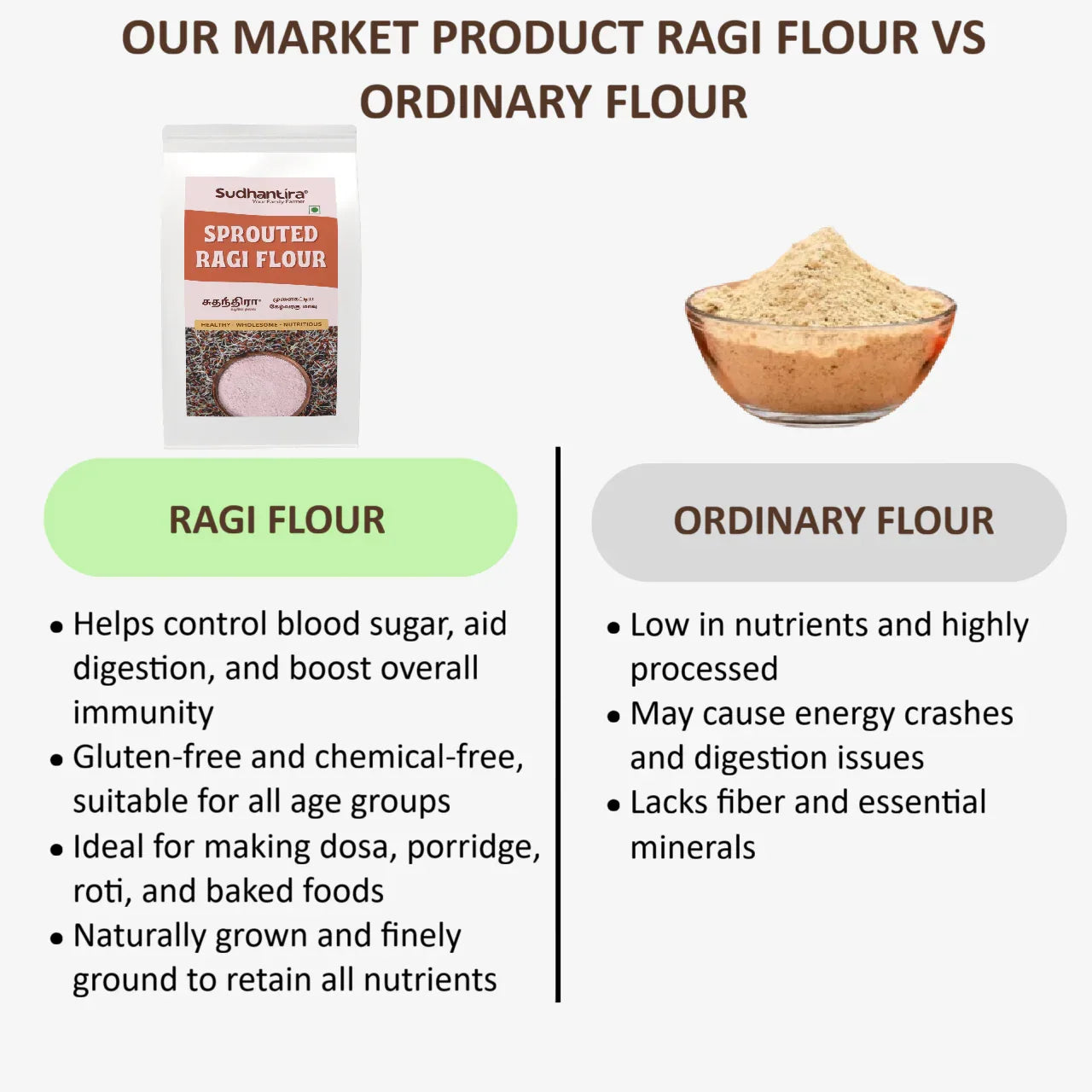 Sudhantira Organic Sprouted Ragi Flour - 1kg - Orgoshops