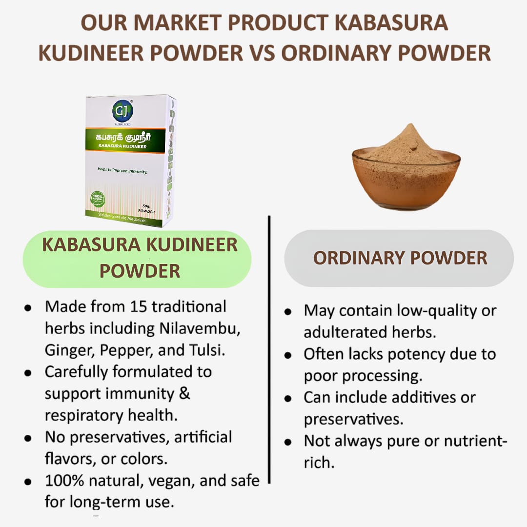 Gj Global Kabasura Kudineer Powder - 50 g (Pack of 2)
