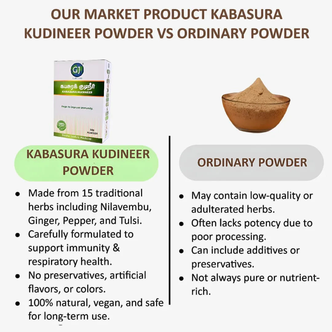 Gj Global Kabasura Kudineer Powder - 50 g (Pack of 2) - Orgoshops