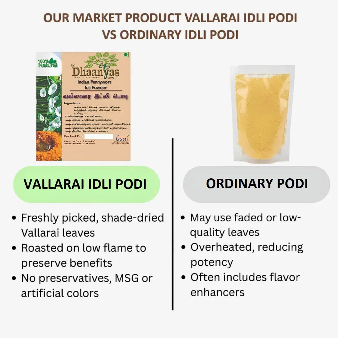 Dhaanyas Vallaarai Idli Podi - 100 Gms (Pack of 3) - Orgoshops