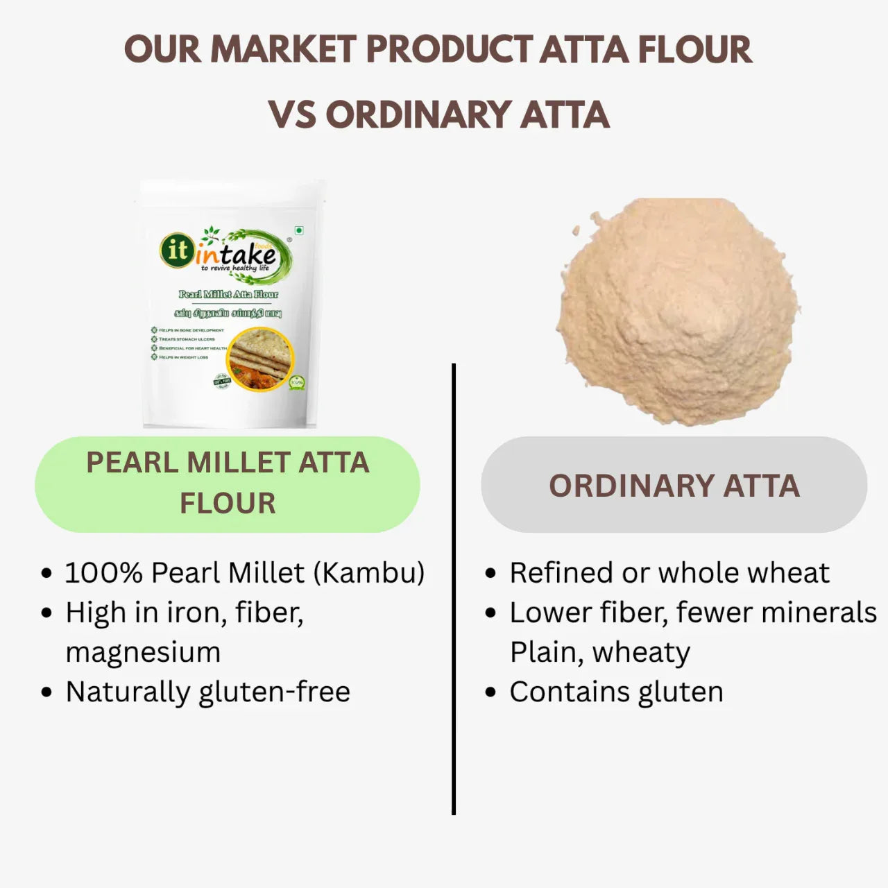 Intake Pearl Millet Atta Flour / Bajra / Kambu / Pearl Millet Flour - 2 kg - Orgoshops