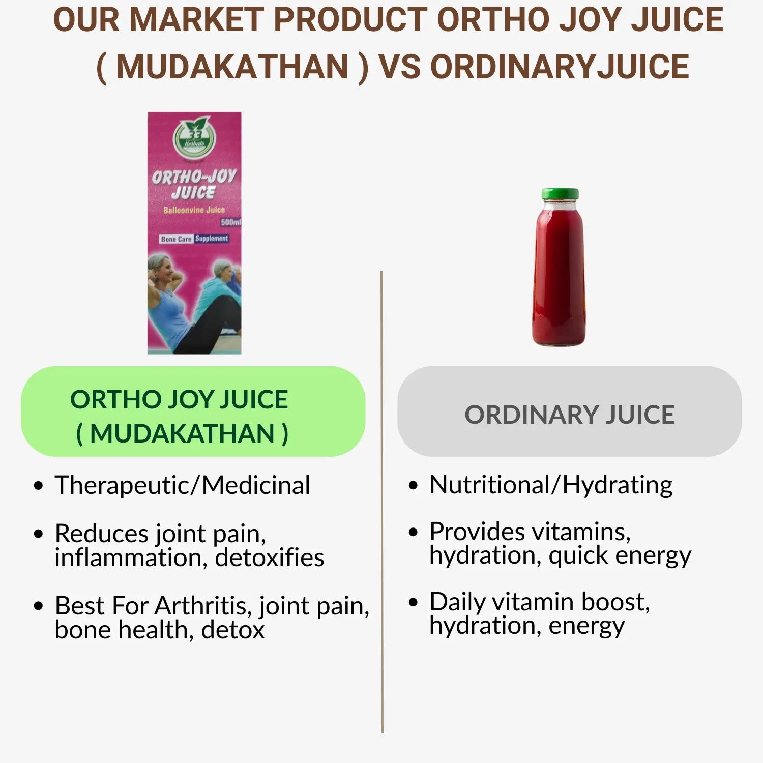 33 Herbals Ortho Joy Juice ( Mudakathan ) - 500 ml - Orgoshops