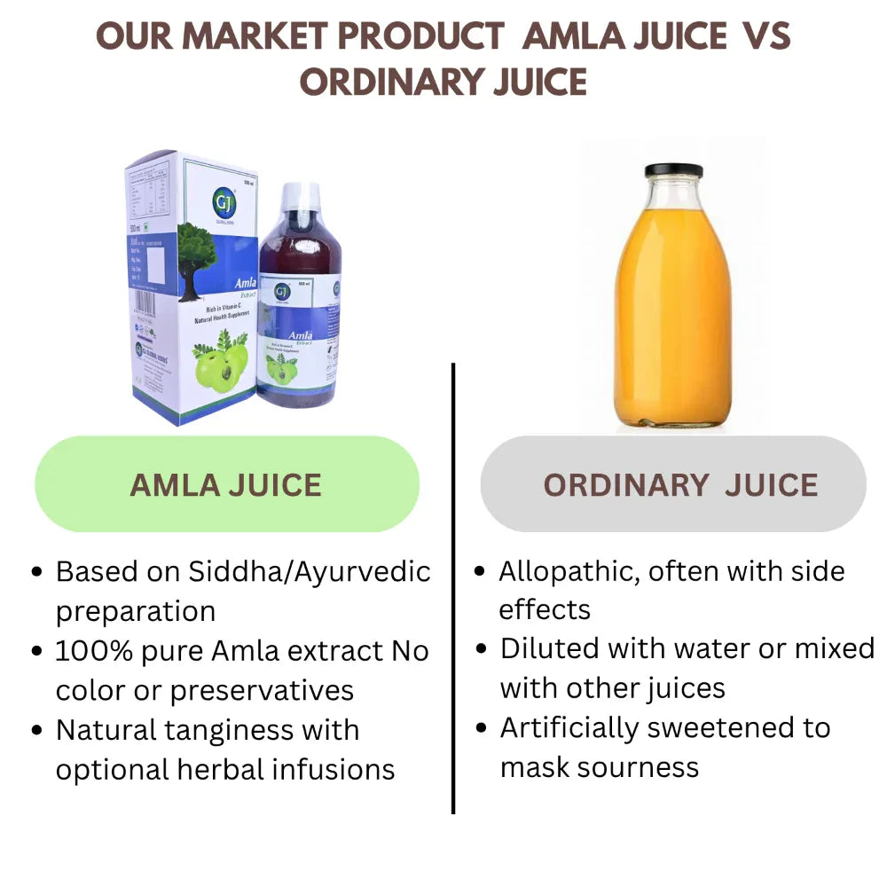 Orgoshops Amla juice vs others
