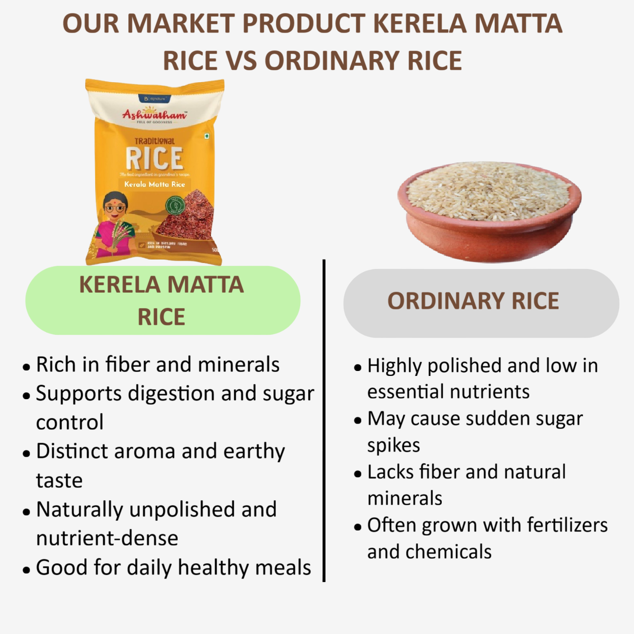 Our Market Kerala Matta rice vs ordinary rice