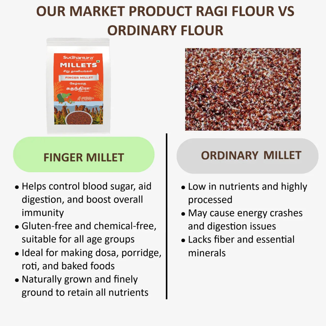 Sudhantira Finger Millet - 1kg - Orgoshops