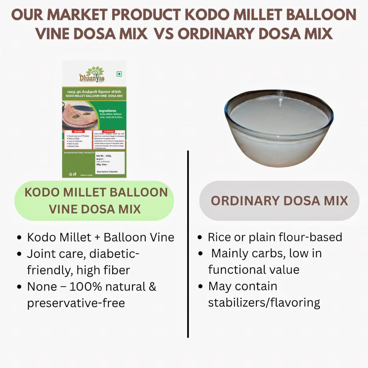 Dhaanyas Kodo Millet Balloon Vine Dosa Mix - 200 Gms (Pack of 3) - Orgoshops