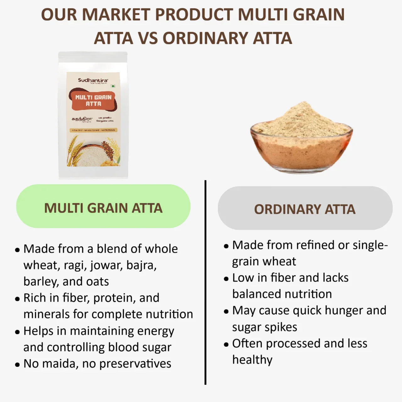 Sudhantira Multi Grain Atta - 2kg - Orgoshops